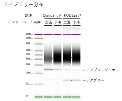 ライブラリー分布