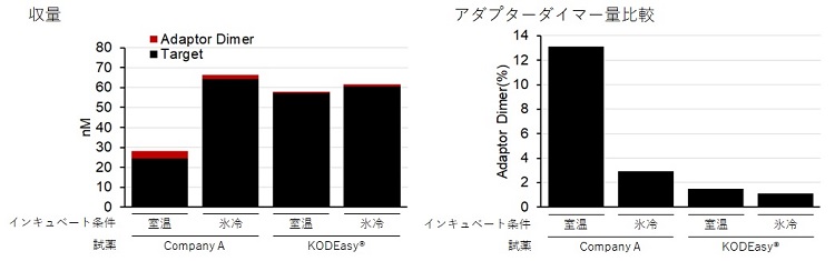 収量 アダプターダイマー量比較